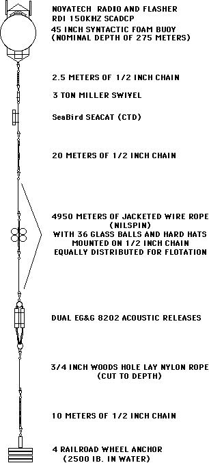 TGA Mooring Diagram