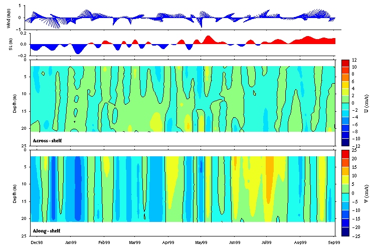 Data contour plot