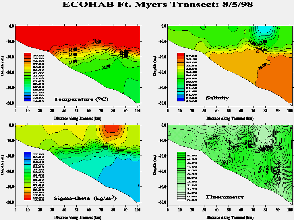 Ft Myers Transect