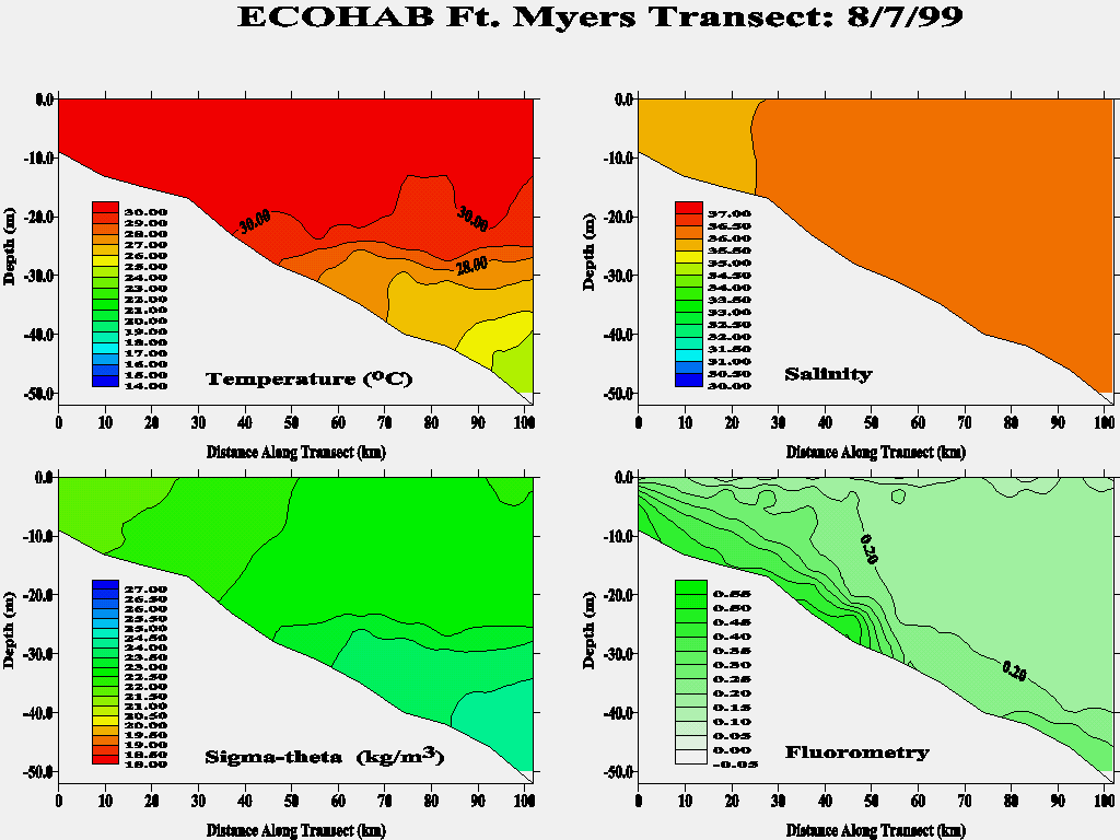 Ft. Myers Transect