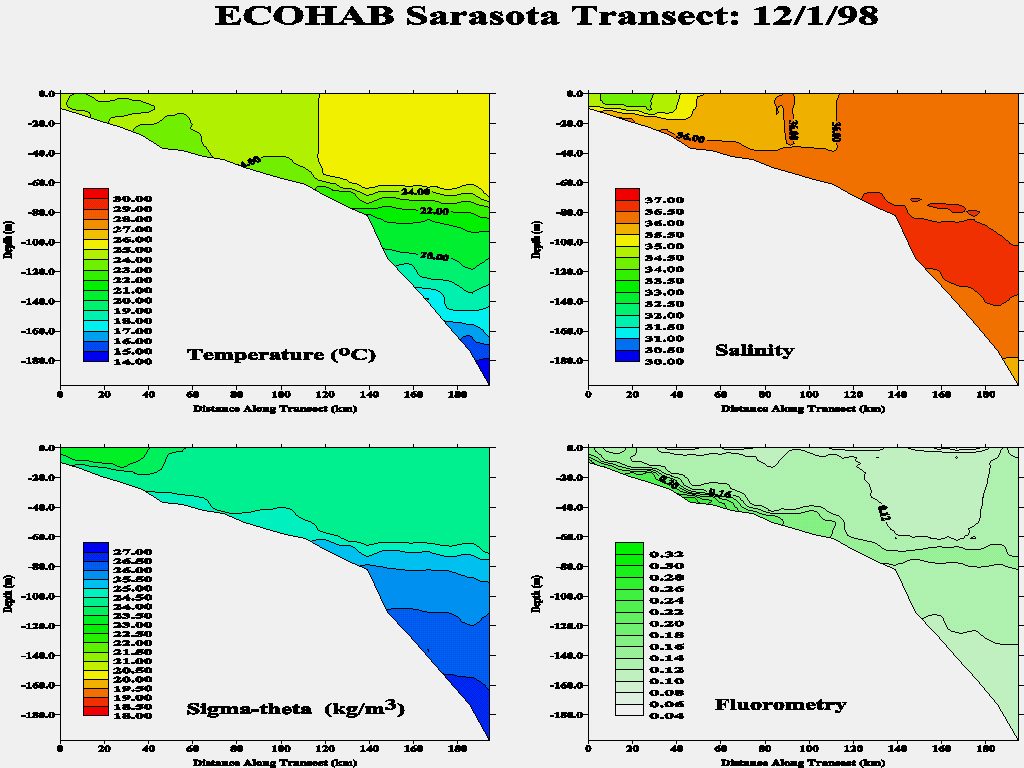 Sarasota Transect