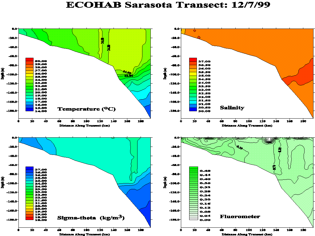 Sarasota Transect