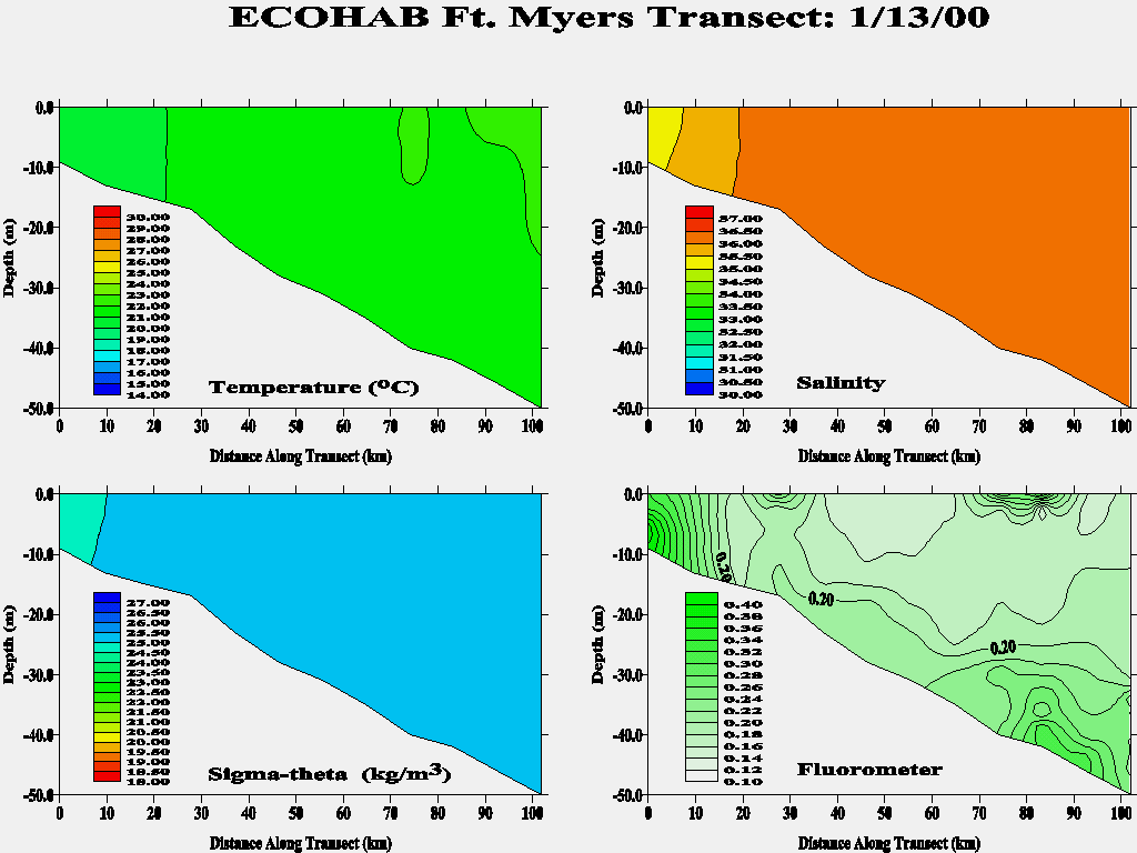 Ft. Myers Transect