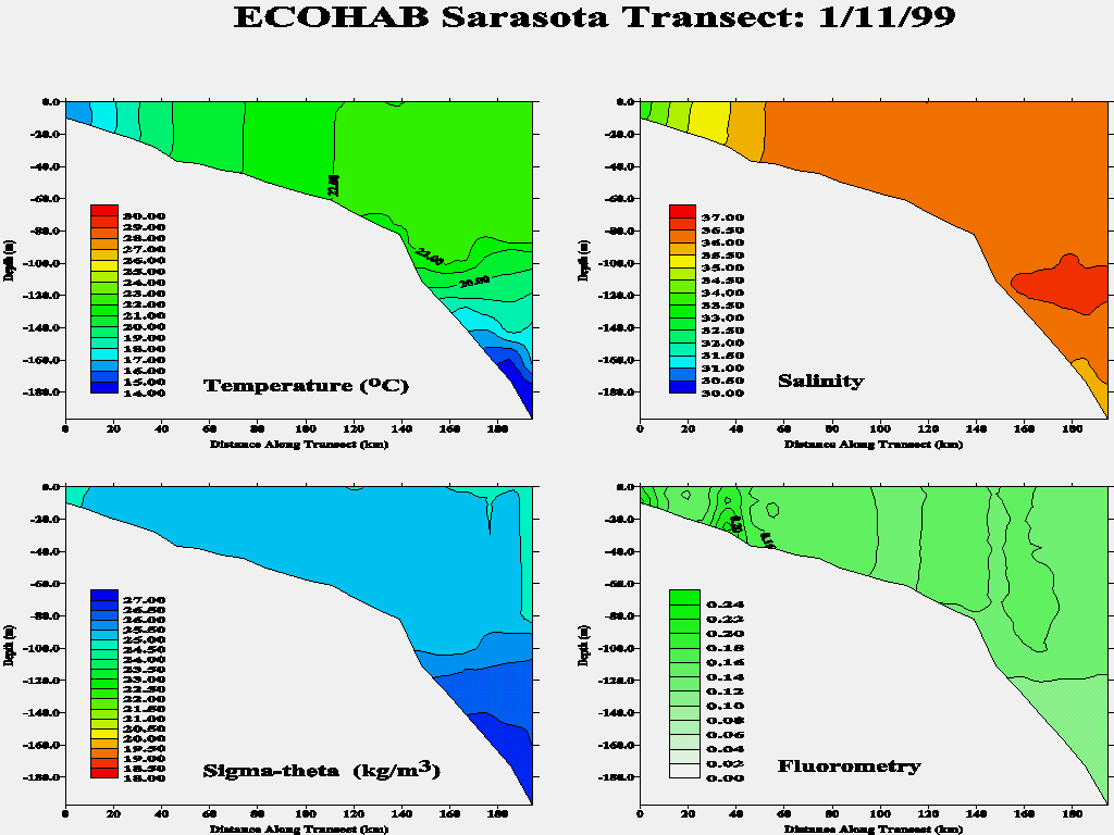 Sarasota Transect