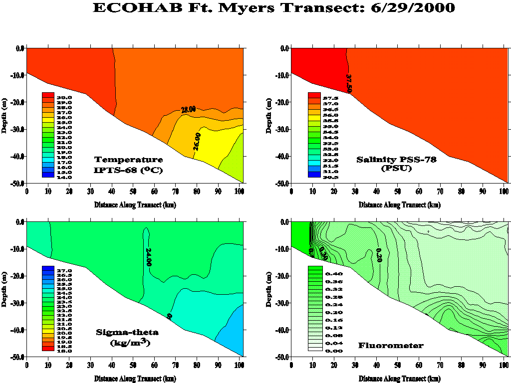 Ft. Myers Transect