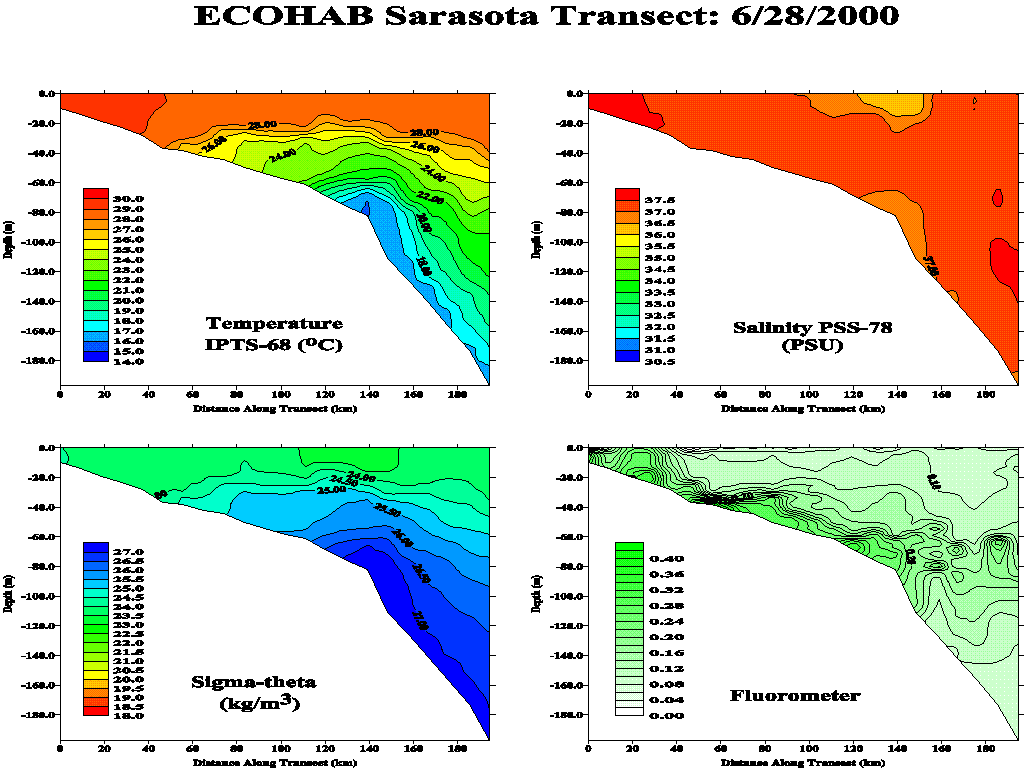 Sarasota Transect