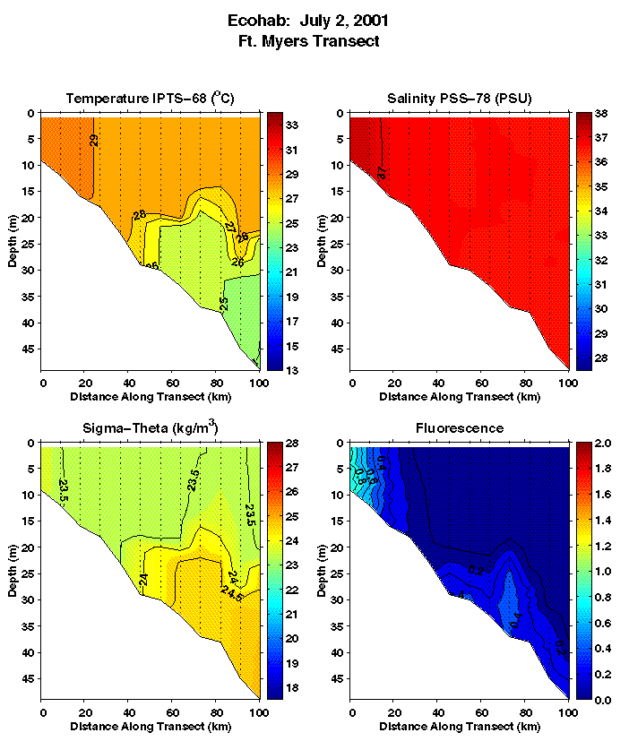 Fort Myers Transect