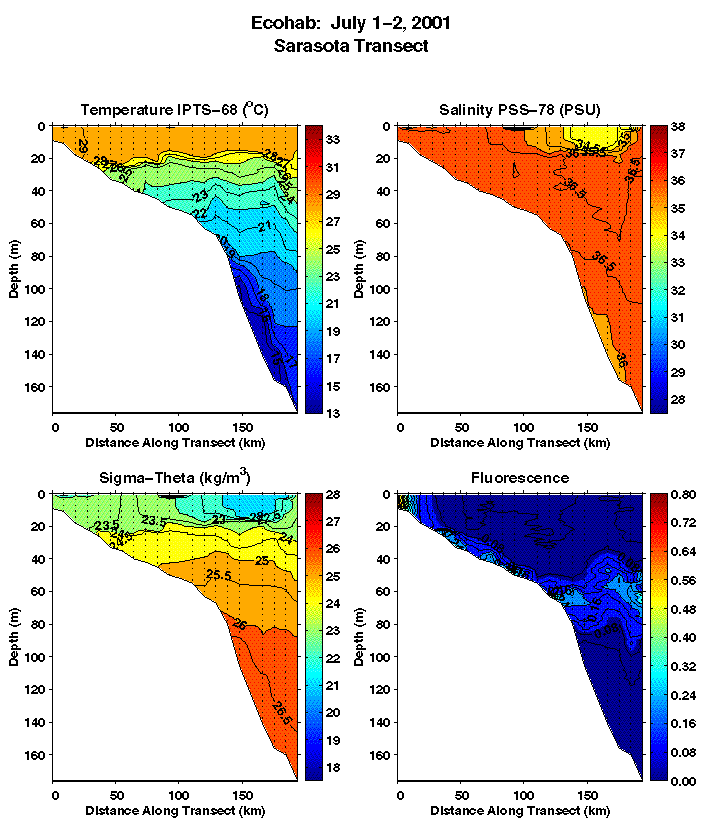 Sarasota Transect