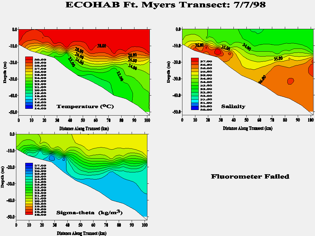 Ft. Myers Transect