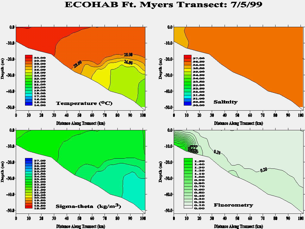 Ft. Myers Transect