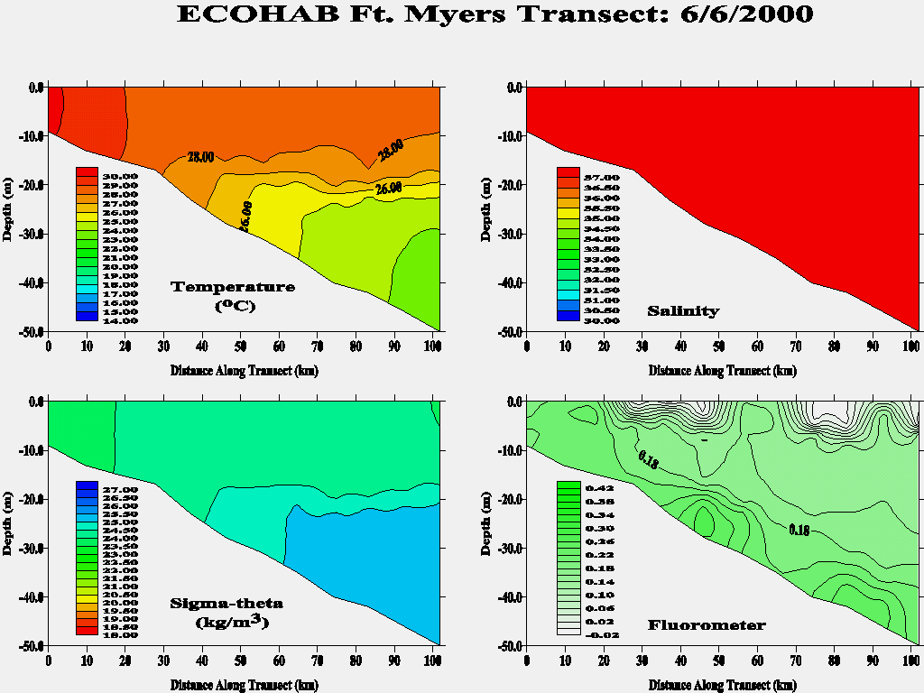 Ft. Myers Transect