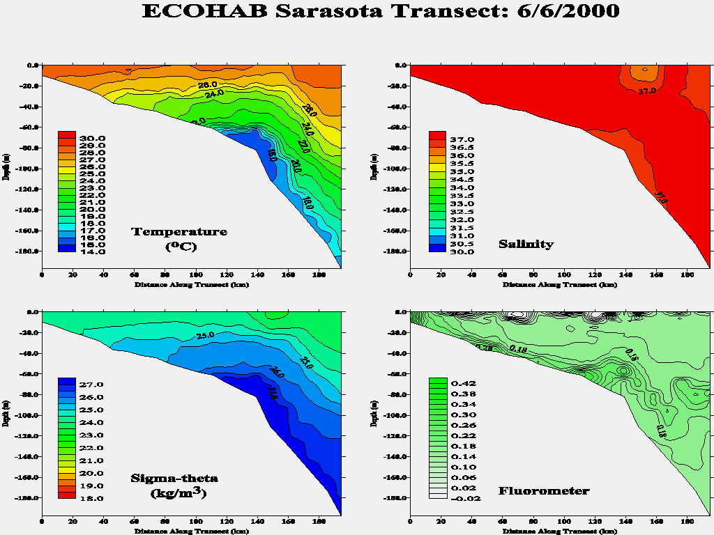 Sarasota Transect