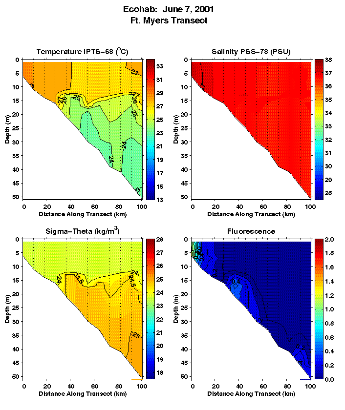 Fort Myers Transect