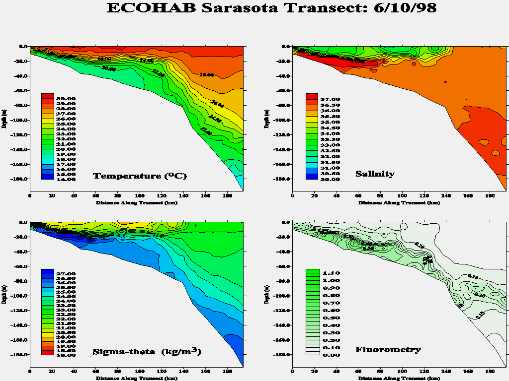 Sarasota Transect