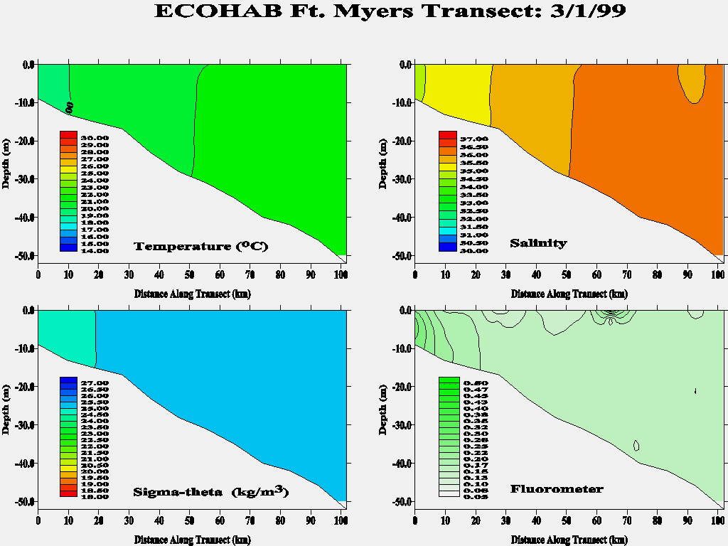 Ft. Meyers Transect