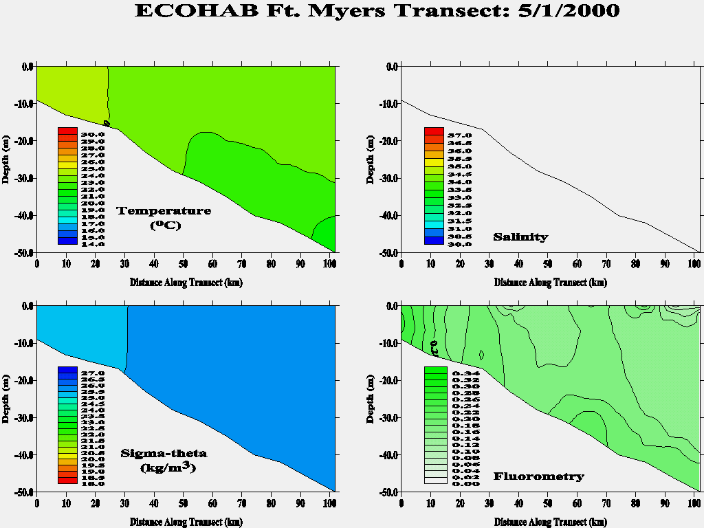 Ft. Myers Transect