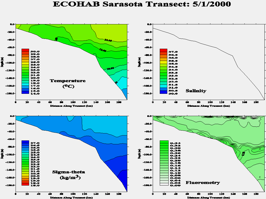 Sarasota Transect