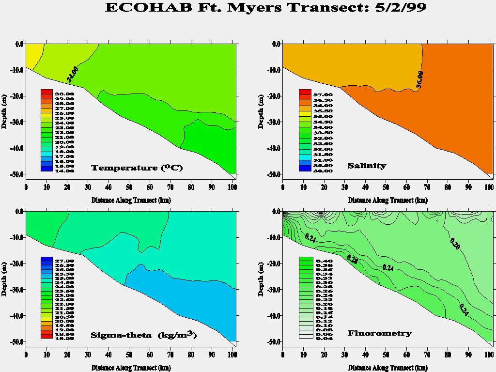 Ft. Myers Transect