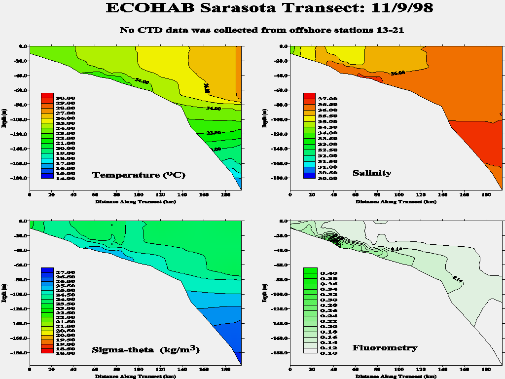 Sarasota Transect