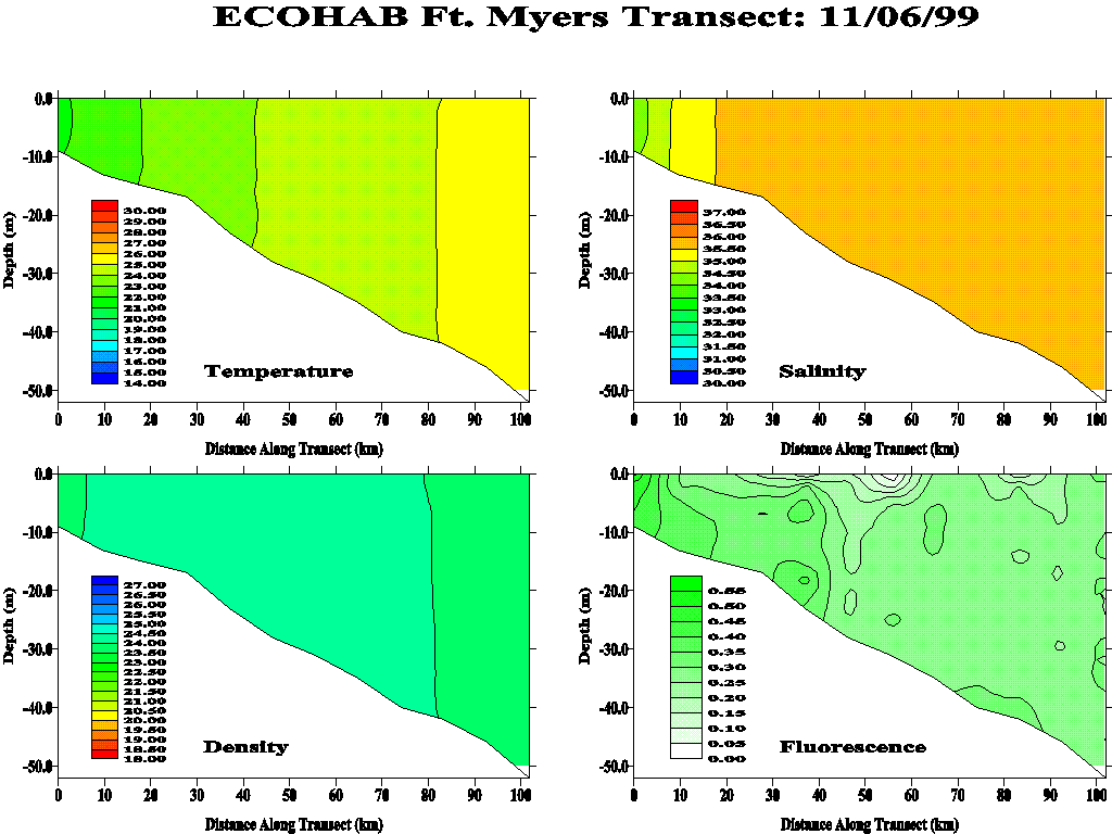 Ft. Myers Transect