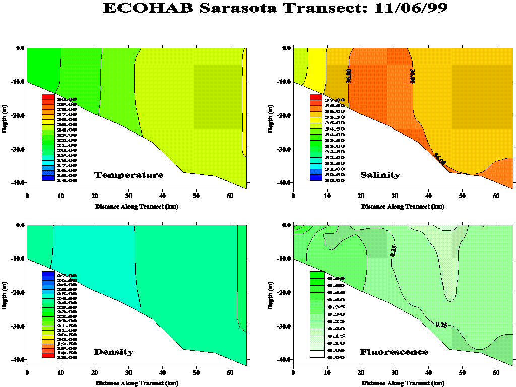 Sarasota Transect