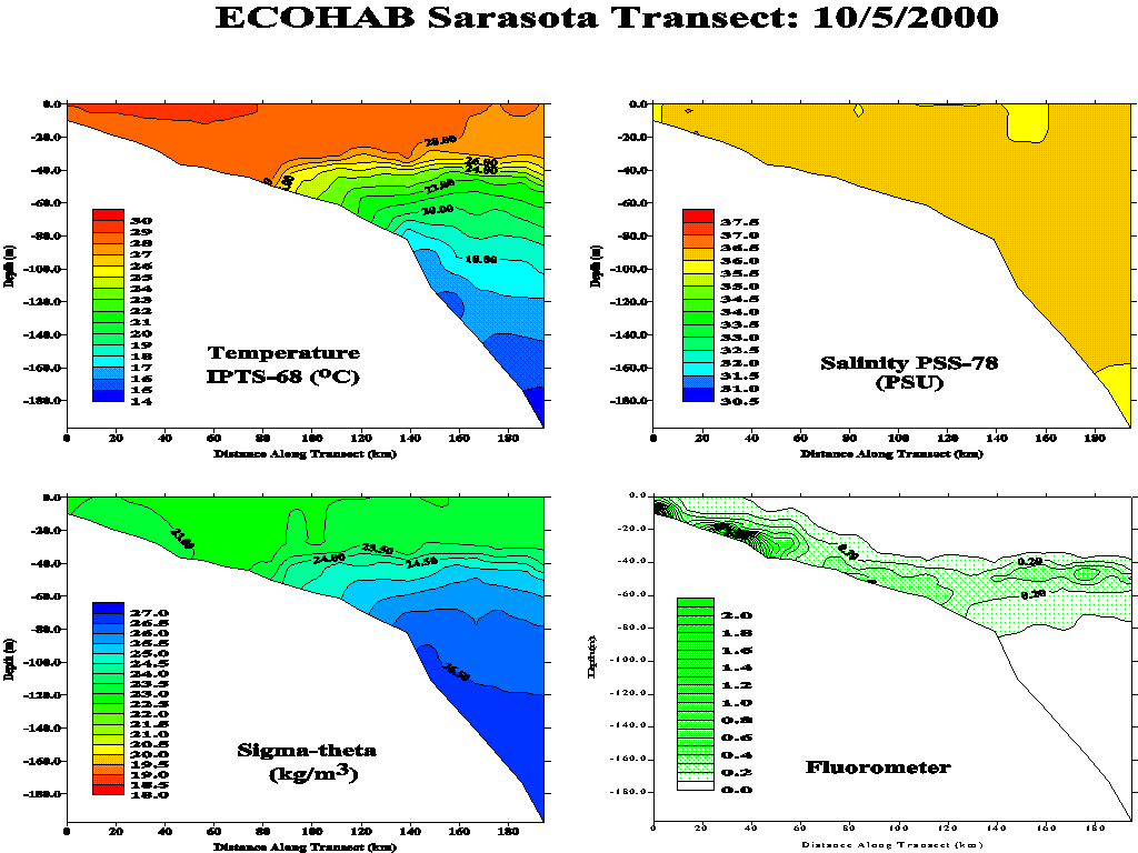 Sarasota Transect