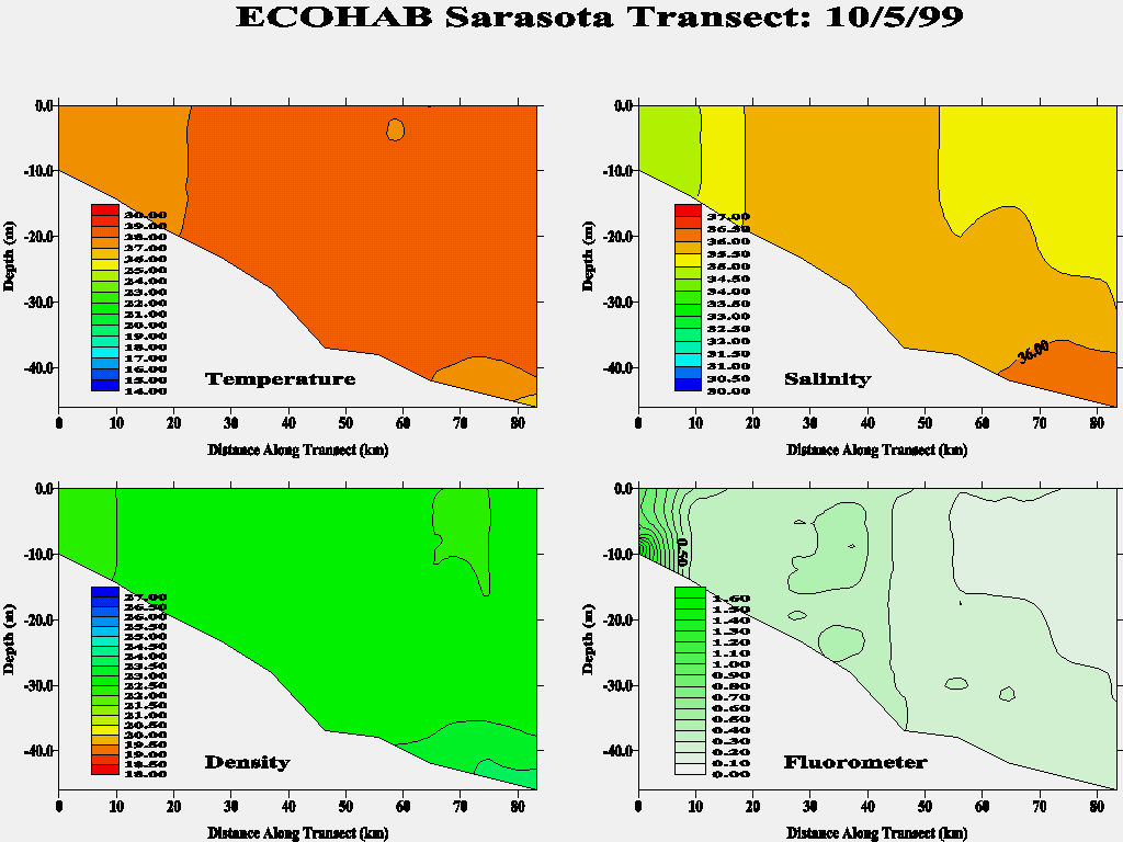 Sarasota Transect