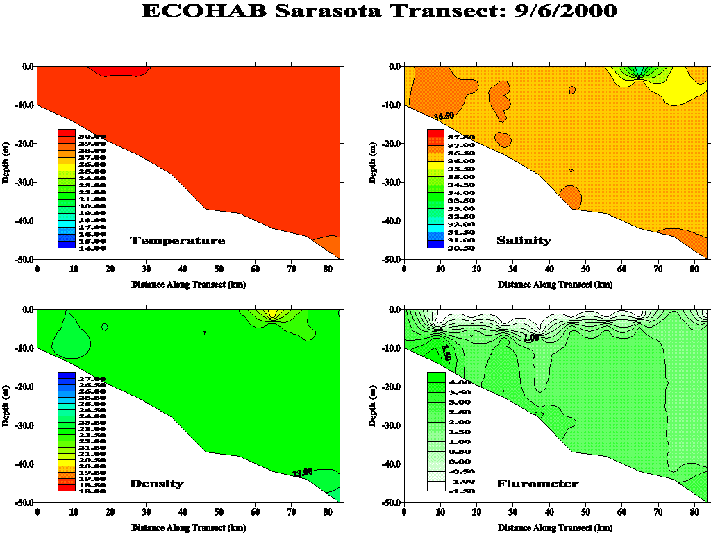 Sarasota Transect