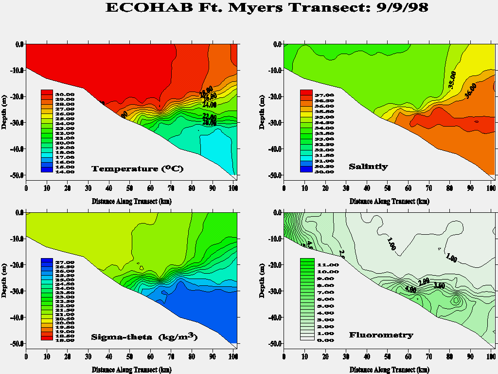 Ft. Myers Transect