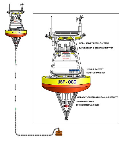 IMET/ASIMET Buoy (with Workhorse ADCP) Mooring Diagram