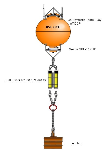 Sub-Surface Buoy Mooring Diagram