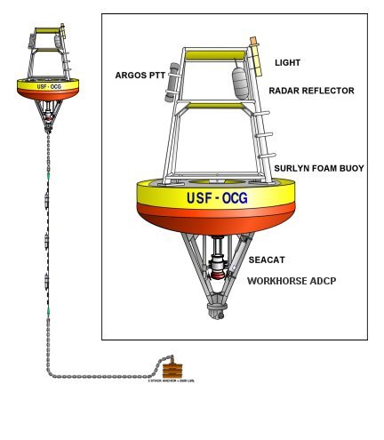 Surface Buoy (with Workhorse ADCP) Mooring Diagram